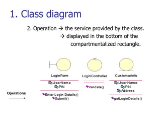 1. Class diagram
             2. Operation  the service provided by the class.
                           displayed in the bottom of the
                              compartmentalized rectangle.




Operations
 