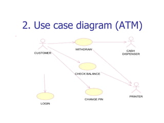 2. Use case diagram (ATM)

             WITHDRAW
                                  CASH
  CUSTOMER                     DISPENSER




             CHECK BALANCE




                                  PRINTER
                  CHANGE PIN
     LOGIN
 