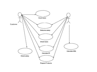 Count leave



Customer


                            Disburse salary




                            Check loans




                                                 Calculate HRA
                               Calculate PF

           Check salary




                            Prepare IT returns
 