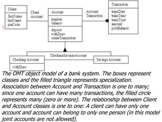 The OMT object model of a bank system. The boxes represent
classes and the filled triangle represents specialization.
Association between Account and Transaction is one to many;
since one account can have many transactions, the filled circle
represents many (zero or more). The relationship between Client
and Account classes is one to one: A client can have only one
account and account can belong to only one person (in this model
joint accounts are not allowed).
 