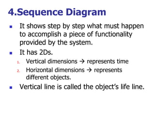 4.Sequence Diagram
    It shows step by step what must happen
     to accomplish a piece of functionality
     provided by the system.
    It has 2Ds.
    1.   Vertical dimensions  represents time
    2.   Horizontal dimensions  represents
         different objects.
    Vertical line is called the object’s life line.
 