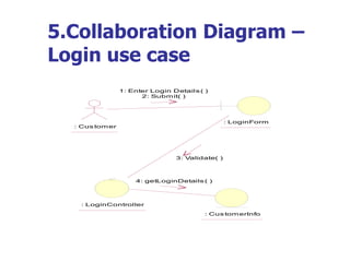 5.Collaboration Diagram –
Login use case
                 1: Enter Login Details ( )
                       2: Subm it( )




                                                  : LoginForm
  : Cus tom er




                                 3: Validate( )



                     4: getLoginDetails ( )



    : LoginController
                                          : Cus tom erInfo
 