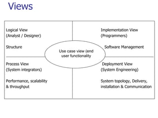 Views

Logical View                                     Implementation View
(Analyst / Designer)                             (Programmers)

Structure                                          Software Management
                           Use case view (end
                            user functionality

Process View                                      Deployment View
(System integrators)                             (System Engineering)

Performance, scalability                         System topology, Delivery,
& throughput                                     installation & Communication
 