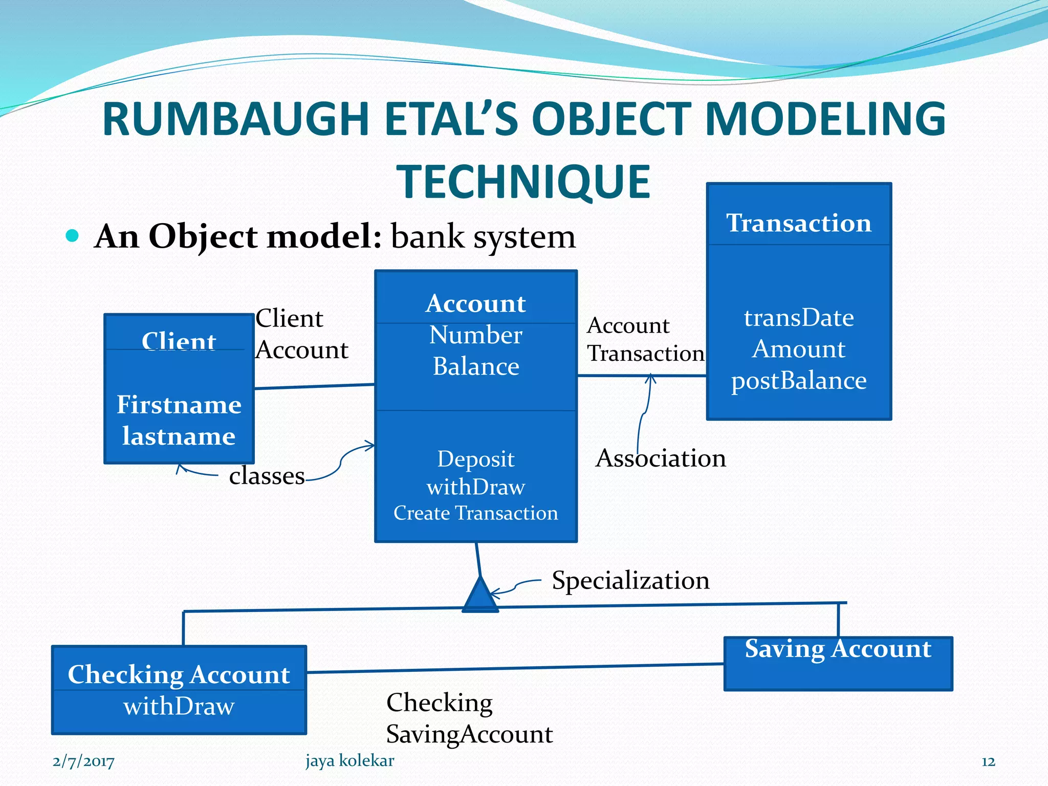 RUMBAUGH ETAL’S OBJECT MODELING
TECHNIQUE
 An Object model: bank system
Client
Firstname
lastname
Account
Number
Balance
Deposit
withDraw
Create Transaction
Transaction
transDate
Amount
postBalance
Saving Account
Checking Account
withDraw Checking
SavingAccount
Client
Account
classes
Specialization
Account
Transaction
Association
2/7/2017 12jaya kolekar
 