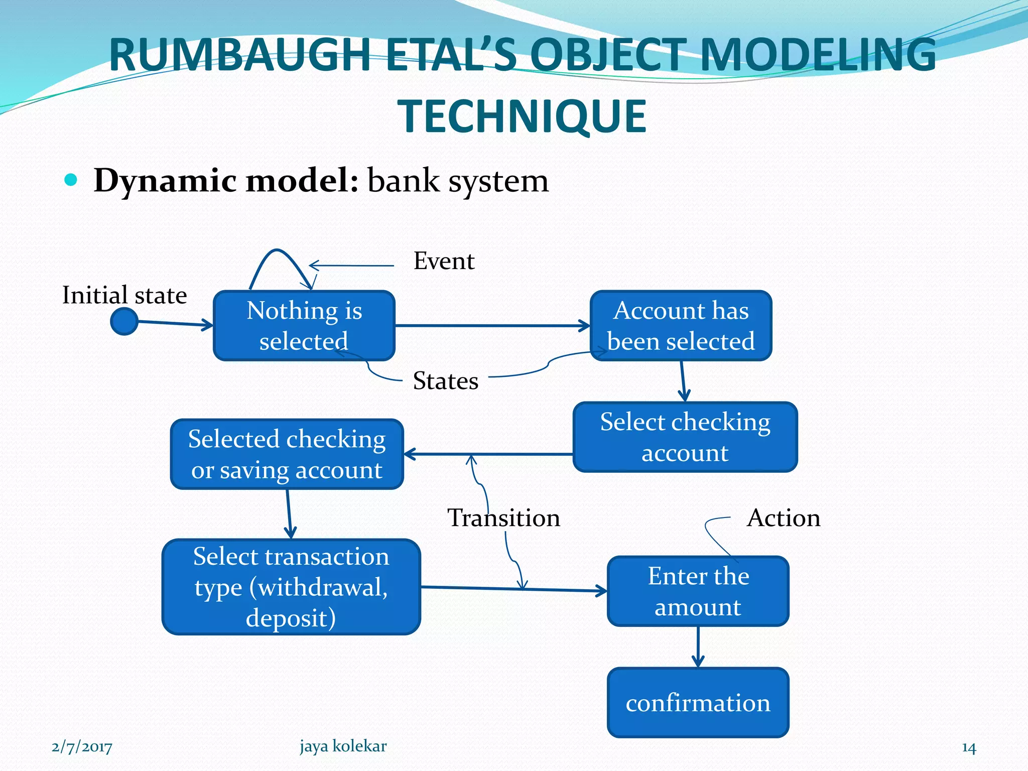 RUMBAUGH ETAL’S OBJECT MODELING
TECHNIQUE
 Dynamic model: bank system
Nothing is
selected
Selected checking
or saving account
Select transaction
type (withdrawal,
deposit)
confirmation
Enter the
amount
Select checking
account
Account has
been selected
Initial state
Event
States
Transition Action
2/7/2017 14jaya kolekar
 