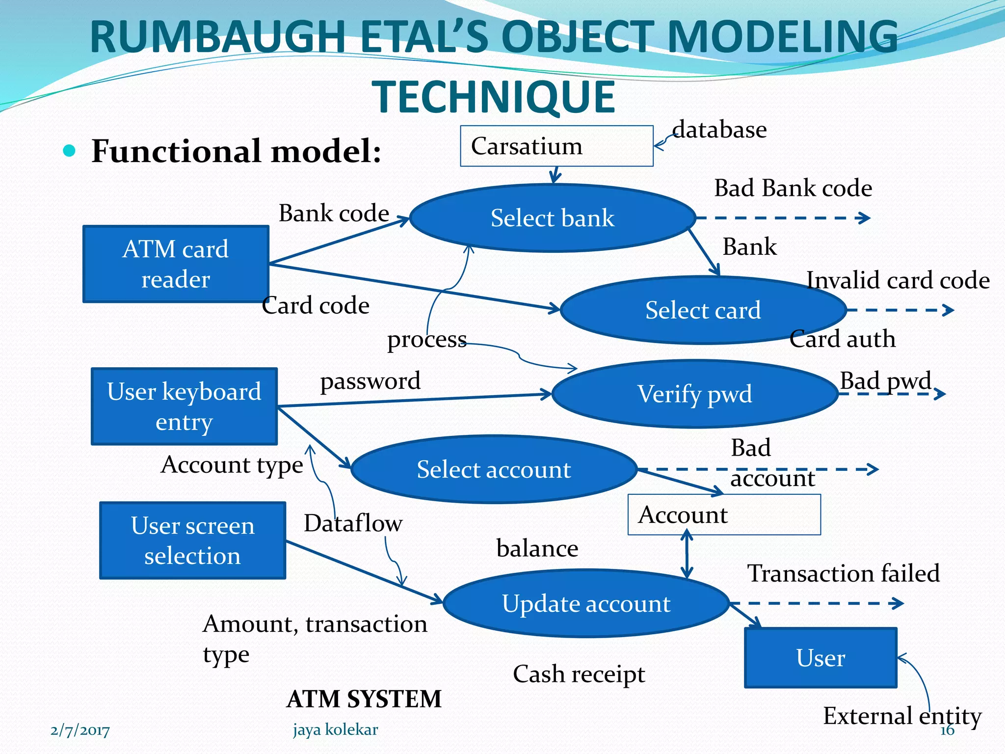 RUMBAUGH ETAL’S OBJECT MODELING
TECHNIQUE
 Functional model:
ATM card
reader
User
User keyboard
entry
User screen
selection
Select bank
Select card
Verify pwd
Select account
Update account
Carsatium
Account
Bank code
process
password
Account type
Dataflow
Amount, transaction
type
Bank
database
Bad Bank code
Invalid card code
Card auth
Bad pwd
Bad
account
balance
Cash receipt
Transaction failed
External entity
Card code
ATM SYSTEM
2/7/2017 16jaya kolekar
 