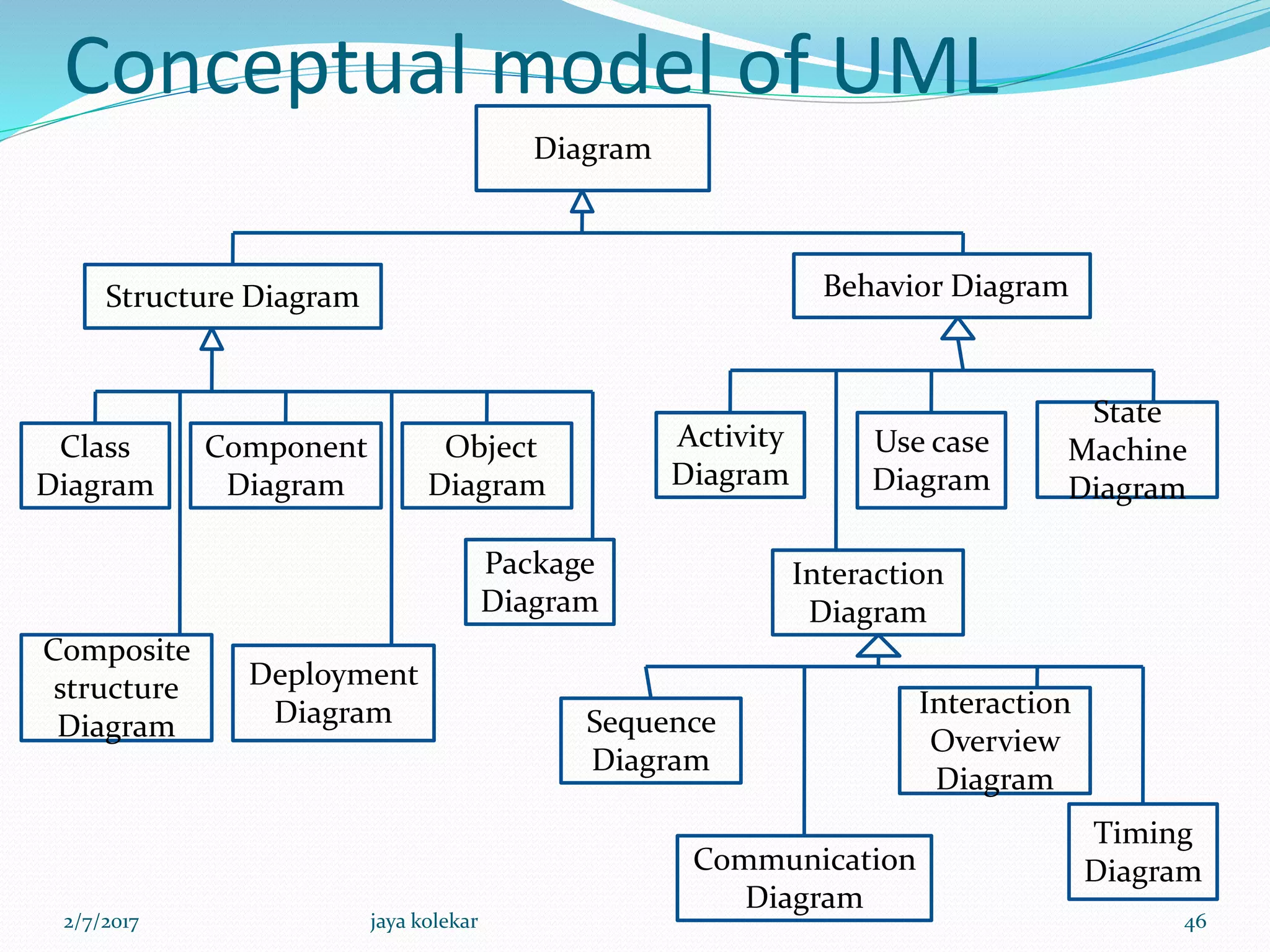 Conceptual model of UML
Diagram
Structure Diagram Behavior Diagram
Class
Diagram
Component
Diagram
Package
Diagram
Deployment
Diagram
Composite
structure
Diagram
Object
Diagram
Activity
Diagram
Use case
Diagram
State
Machine
Diagram
Sequence
Diagram
Interaction
Overview
Diagram
Communication
Diagram
Timing
Diagram
Interaction
Diagram
2/7/2017 46jaya kolekar
 