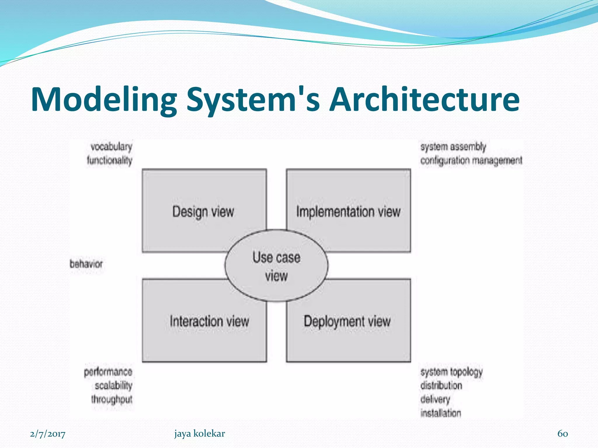 Modeling System's Architecture
2/7/2017 60jaya kolekar
 