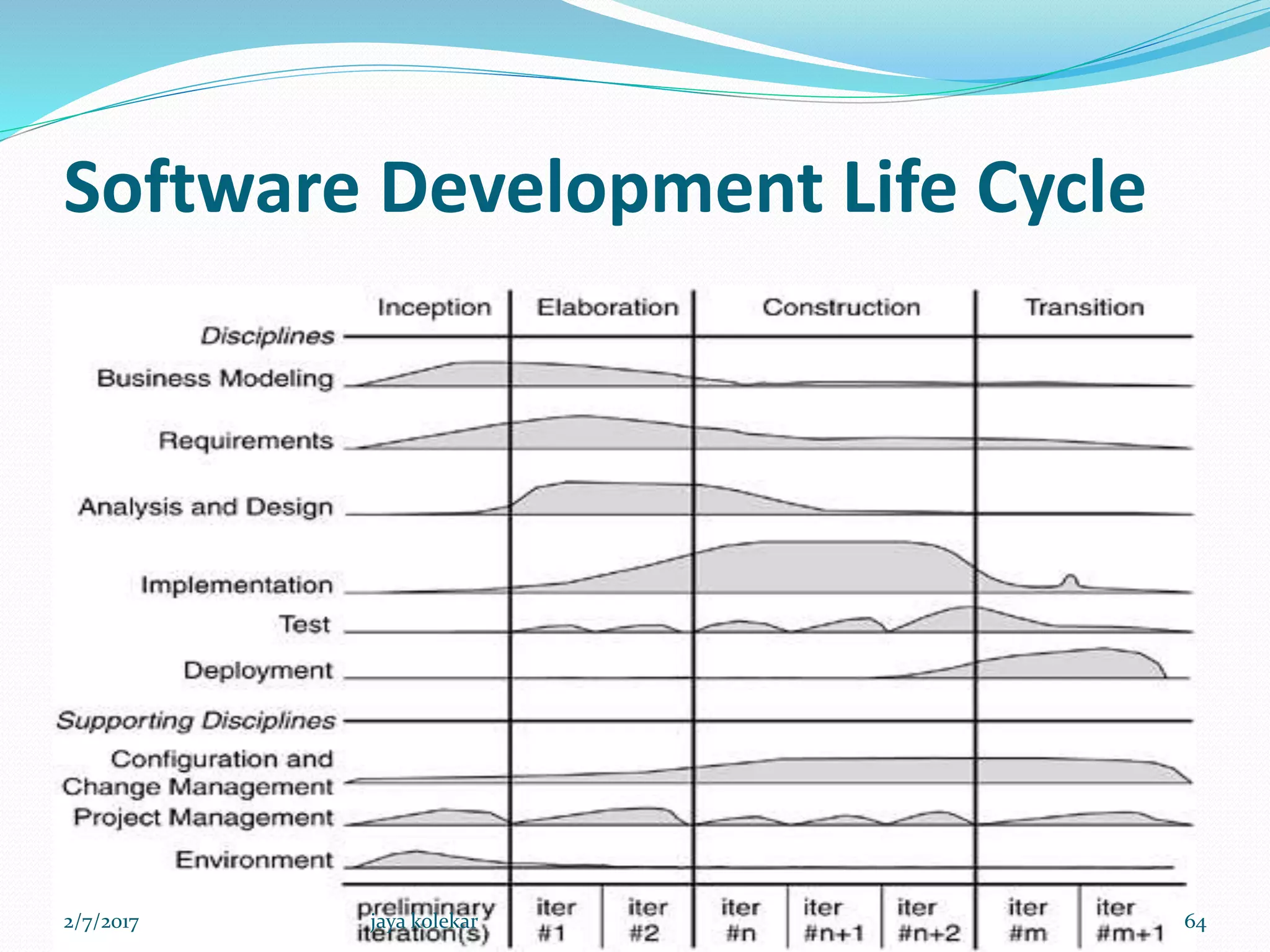Software Development Life Cycle
2/7/2017 64jaya kolekar
 