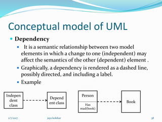 Conceptual model of UML
 Dependency
 It is a semantic relationship between two model
elements in which a change to one (independent) may
affect the semantics of the other (dependent) element .
 Graphically, a dependency is rendered as a dashed line,
possibly directed, and including a label.
 Example
Indepen
dent
class
Depend
ent class
Person
Has
read(book)
Book
2/7/2017 38jaya kolekar
 