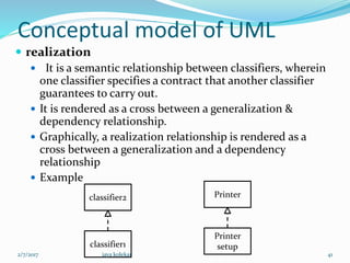 Conceptual model of UML
 realization
 It is a semantic relationship between classifiers, wherein
one classifier specifies a contract that another classifier
guarantees to carry out.
 It is rendered as a cross between a generalization &
dependency relationship.
 Graphically, a realization relationship is rendered as a
cross between a generalization and a dependency
relationship
 Example
classifier2
classifier1
Printer
Printer
setup
2/7/2017 41jaya kolekar
 
