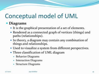 Conceptual model of UML
 Diagrams
 It is the graphical presentation of a set of elements.
 Rendered as a connected graph of vertices (things) and
paths (relationships).
 In theory, a diagram may contain any combination of
things and relationships.
 Used to visualize a system from different perspectives.
 Three classification of UML diagram
 Behavior Diagrams
 Interaction Diagrams
 Structure Diagrams
2/7/2017 45jaya kolekar
 