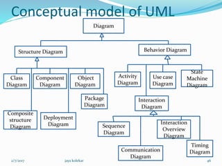 Conceptual model of UML
Diagram
Structure Diagram Behavior Diagram
Class
Diagram
Component
Diagram
Package
Diagram
Deployment
Diagram
Composite
structure
Diagram
Object
Diagram
Activity
Diagram
Use case
Diagram
State
Machine
Diagram
Sequence
Diagram
Interaction
Overview
Diagram
Communication
Diagram
Timing
Diagram
Interaction
Diagram
2/7/2017 46jaya kolekar
 