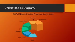 Understand By Diagram.
 