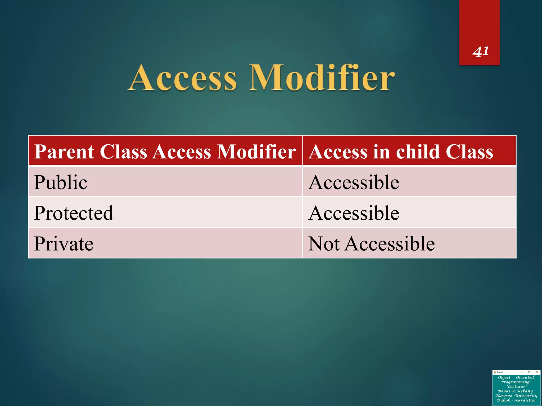 41
Access in child ClassParent Class Access Modifier
AccessiblePublic
AccessibleProtected
Not AccessiblePrivate
 