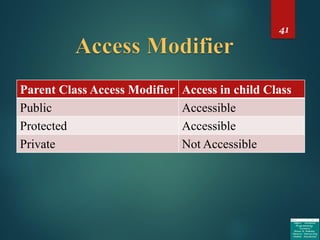 41
Access in child ClassParent Class Access Modifier
AccessiblePublic
AccessibleProtected
Not AccessiblePrivate
 
