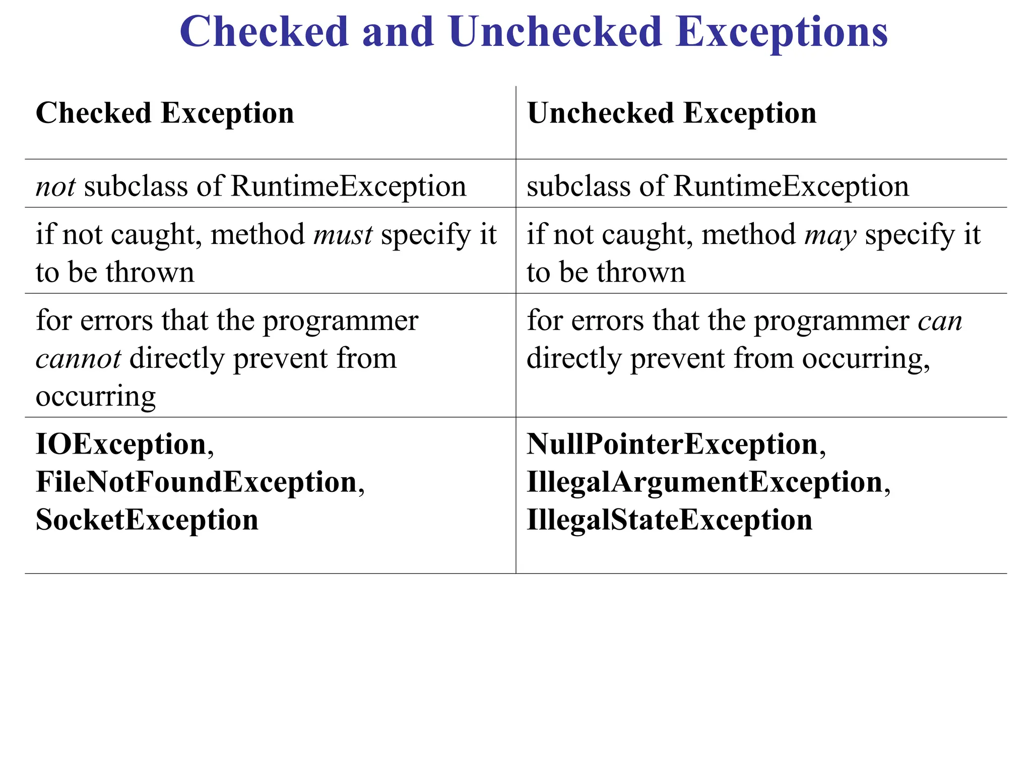 Checked and Unchecked Exceptions
Checked Exception Unchecked Exception
not subclass of RuntimeException subclass of RuntimeException
if not caught, method must specify it
to be thrown
if not caught, method may specify it
to be thrown
for errors that the programmer
cannot directly prevent from
occurring
for errors that the programmer can
directly prevent from occurring,
IOException,
FileNotFoundException,
SocketException
NullPointerException,
IllegalArgumentException,
IllegalStateException
 