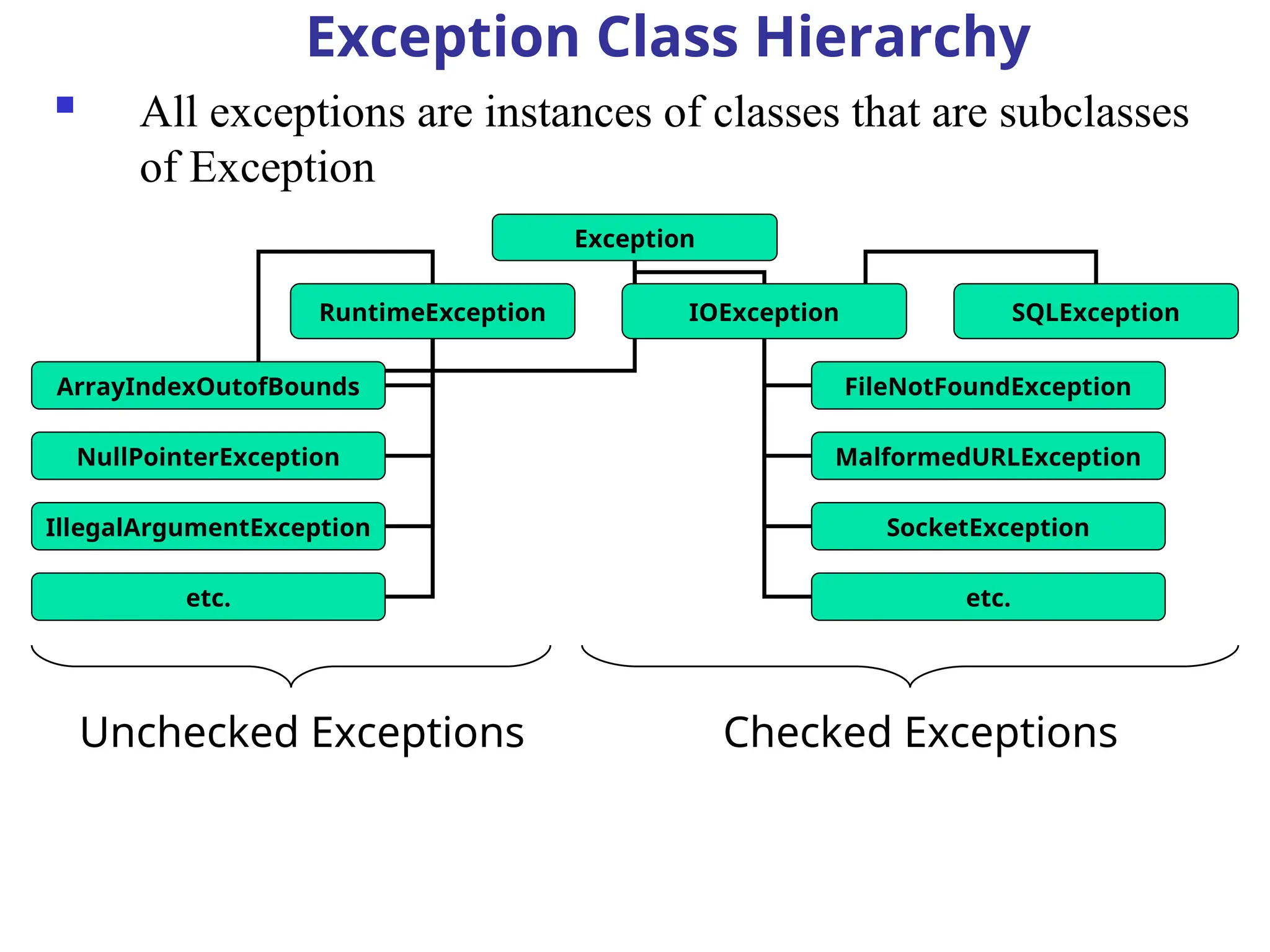 Exception Class Hierarchy
Exception
RuntimeException IOException
FileNotFoundException
MalformedURLException
SocketException
ArrayIndexOutofBounds
NullPointerException
etc. etc.
SQLException
IllegalArgumentException
Unchecked Exceptions Checked Exceptions
 All exceptions are instances of classes that are subclasses
of Exception
 