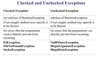 getting filenotfoundexception ioexception errors while... Computer Object Oriented Programming - Chapter 4 - Excption Handling.ppt