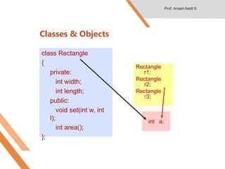 class Rectangle
{
private:
int width;
int length;
public:
void set(int w, int
l);
int area();
};
Classes & Objects
Rectangle
r1;
Rectangle
r2;
Rectangle
r3;
……
int a;
Objects: Instance of a class
Prof. Ansari Aadil S
 