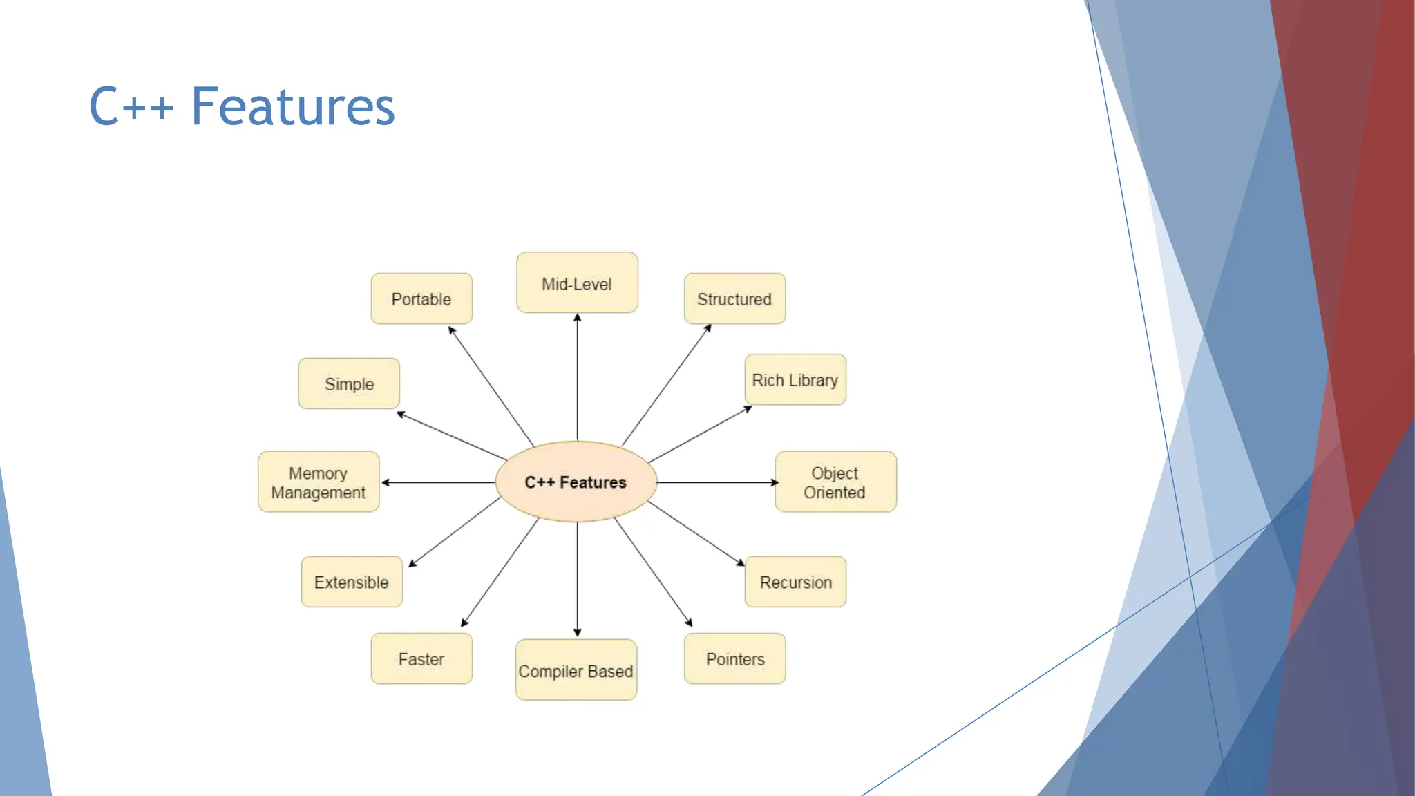 C++ Features
 