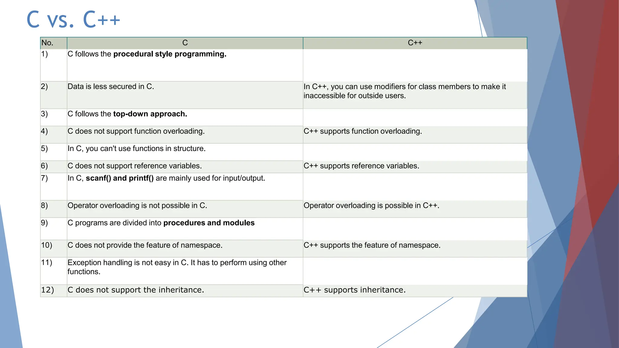 C vs. C++
No. C C++
1) C follows the procedural style programming. C++ is multi-paradigm. It supports both procedural and object
oriented.
2) Data is less secured in C. In C++, you can use modifiers for class members to make it
inaccessible for outside users.
3) C follows the top-down approach. C++ follows the bottom-up approach.
4) C does not support function overloading. C++ supports function overloading.
5) In C, you can't use functions in structure. In C++, you can use functions in classes.
6) C does not support reference variables. C++ supports reference variables.
7) In C, scanf() and printf() are mainly used for input/output. C++ mainly uses stream cin and cout to perform input and
output operations.
8) Operator overloading is not possible in C. Operator overloading is possible in C++.
9) C programs are divided into procedures and modules C++ programs are divided into functions and classes.
10) C does not provide the feature of namespace. C++ supports the feature of namespace.
11) Exception handling is not easy in C. It has to perform using other
functions.
C++ provides exception handling using Try and Catch block.
12) C does not support the inheritance. C++ supports inheritance.
 