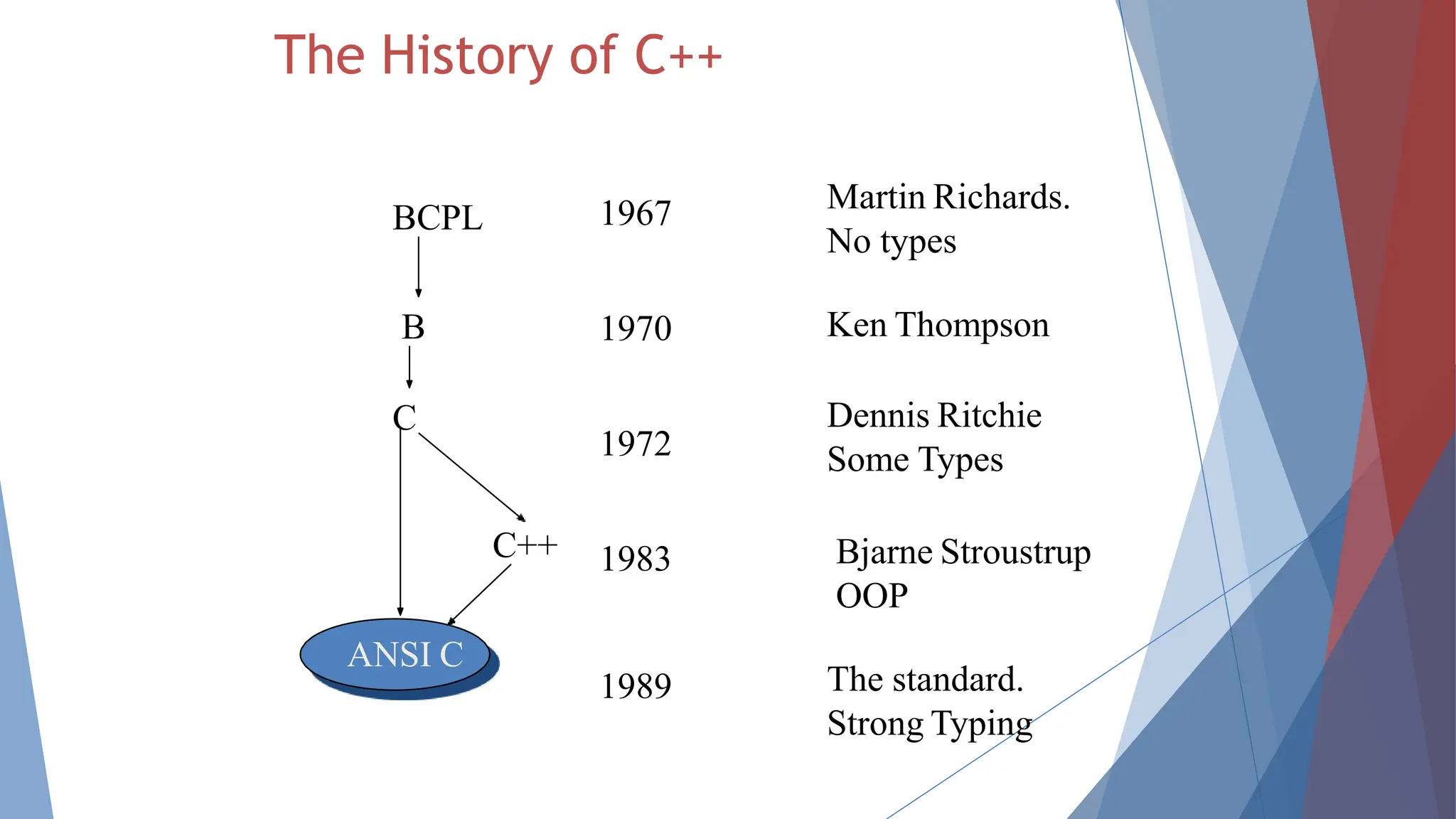 The History of C++
BCPL 1967
1970
1972
B
C
C++
ANSI C
1989
1983
Martin Richards.
No types
Ken Thompson
Dennis Ritchie
Some Types
The standard.
Strong Typing
Bjarne Stroustrup
OOP
 