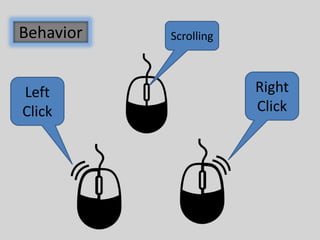 Behavior
Left
Click
Scrolling
Right
Click
 