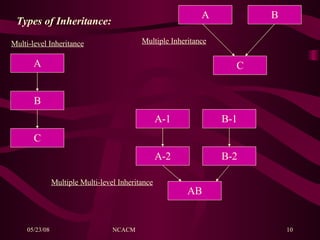 Objectorientedprogrammingconcepts | PPT