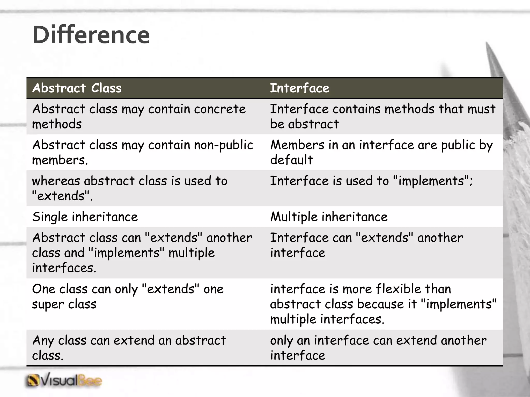 Difference Abstract Class Interface Abstract class may contain concrete methods Interface contains methods that must be abstract Abstract class may contain non-public members. Members in an interface are public by default whereas abstract class is used to "extends". Interface is used to "implements"; Single inheritance Multiple inheritance Abstract class can "extends" another class and "implements" multiple interfaces. Interface can "extends" another interface One class can only "extends" one super class interface is more flexible than abstract class because it "implements" multiple interfaces. Any class can extend an abstract class. only an interface can extend another interface 