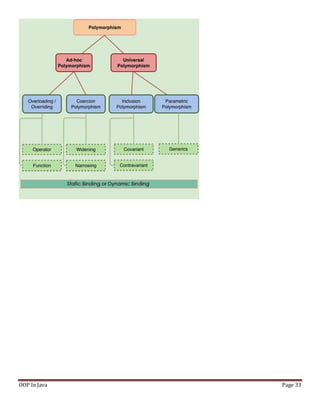 OOP In Java Page 33
 