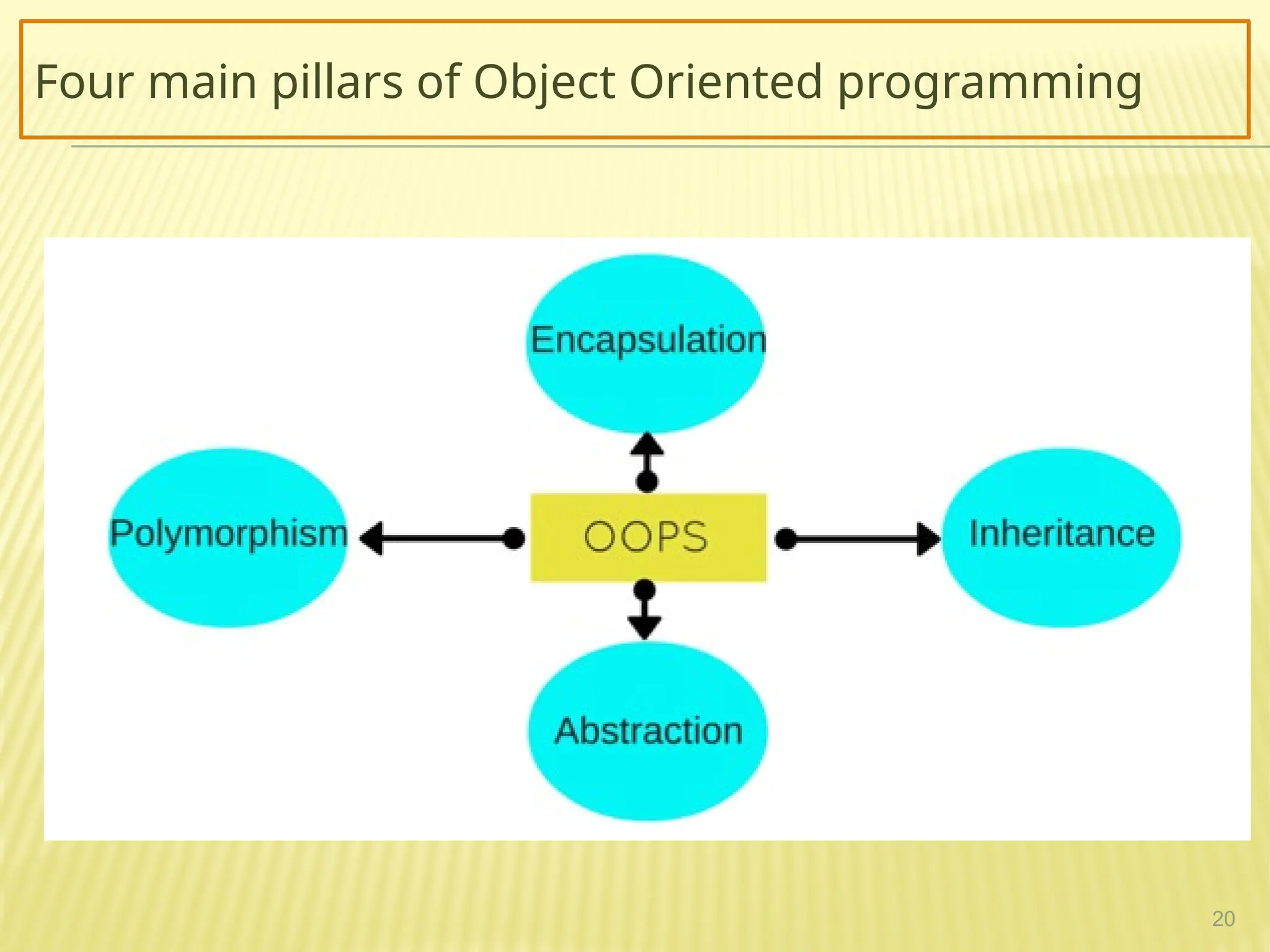 Four main pillars of Object Oriented programming
20
 