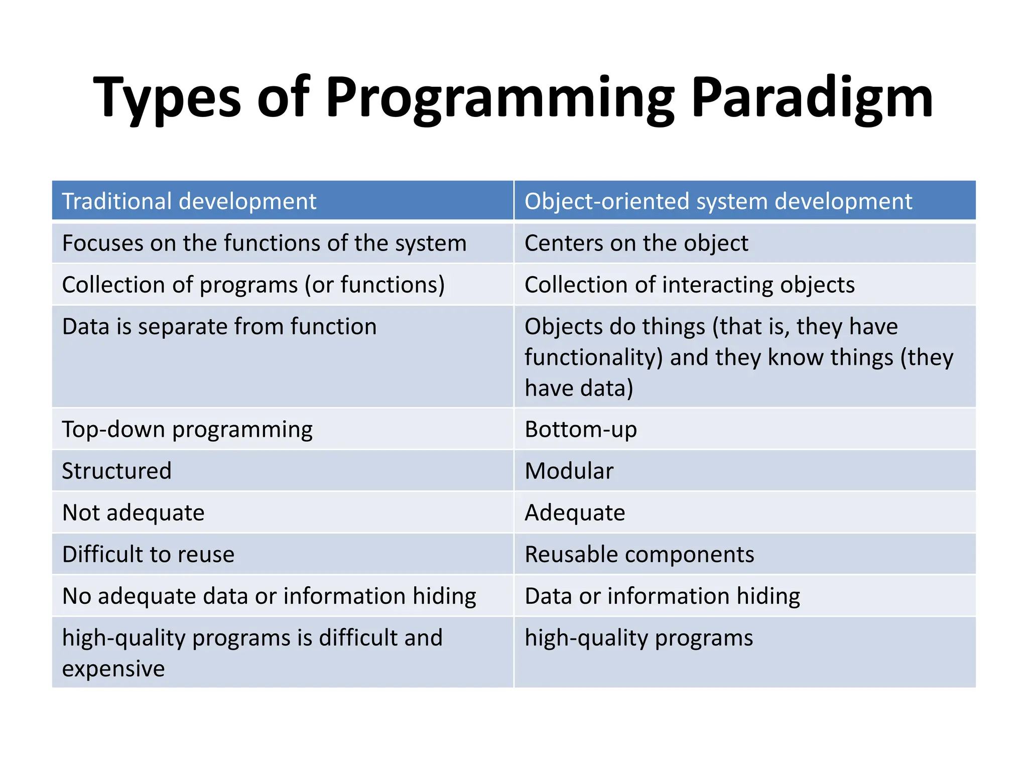 Types of Programming Paradigm
Traditional development Object-oriented system development
Focuses on the functions of the system Centers on the object
Collection of programs (or functions) Collection of interacting objects
Data is separate from function Objects do things (that is, they have
functionality) and they know things (they
have data)
Top-down programming Bottom-up
Structured Modular
Not adequate Adequate
Difficult to reuse Reusable components
No adequate data or information hiding Data or information hiding
high-quality programs is difficult and
expensive
high-quality programs
 