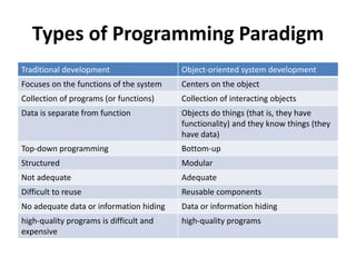 Types of Programming Paradigm
Traditional development Object-oriented system development
Focuses on the functions of the system Centers on the object
Collection of programs (or functions) Collection of interacting objects
Data is separate from function Objects do things (that is, they have
functionality) and they know things (they
have data)
Top-down programming Bottom-up
Structured Modular
Not adequate Adequate
Difficult to reuse Reusable components
No adequate data or information hiding Data or information hiding
high-quality programs is difficult and
expensive
high-quality programs
 