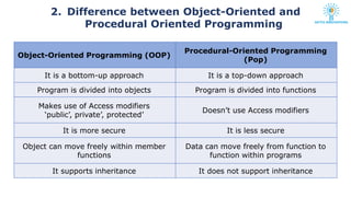 Object Oriented programming Using Python.pdf
