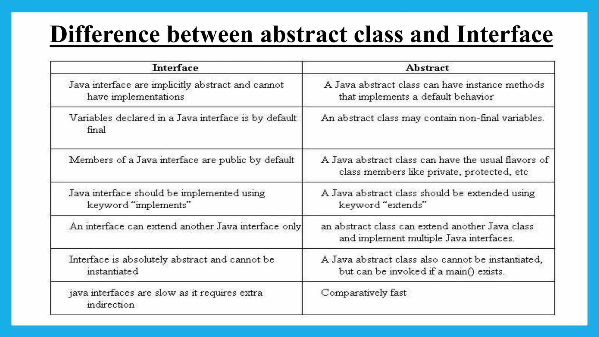 Difference between abstract class and Interface
 