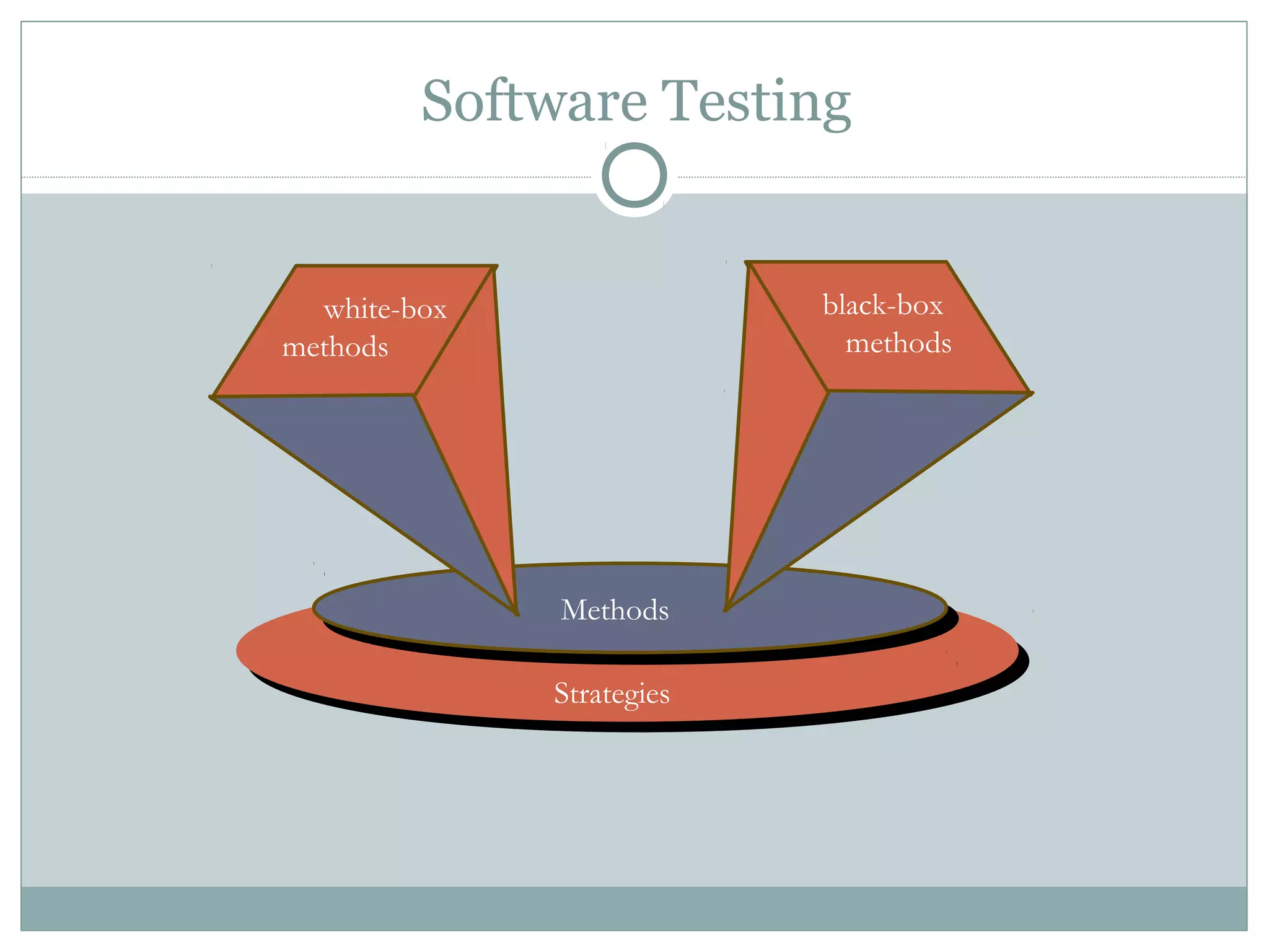 Software Testing
Methods
Strategies
white-box
methods
black-box
methods
 