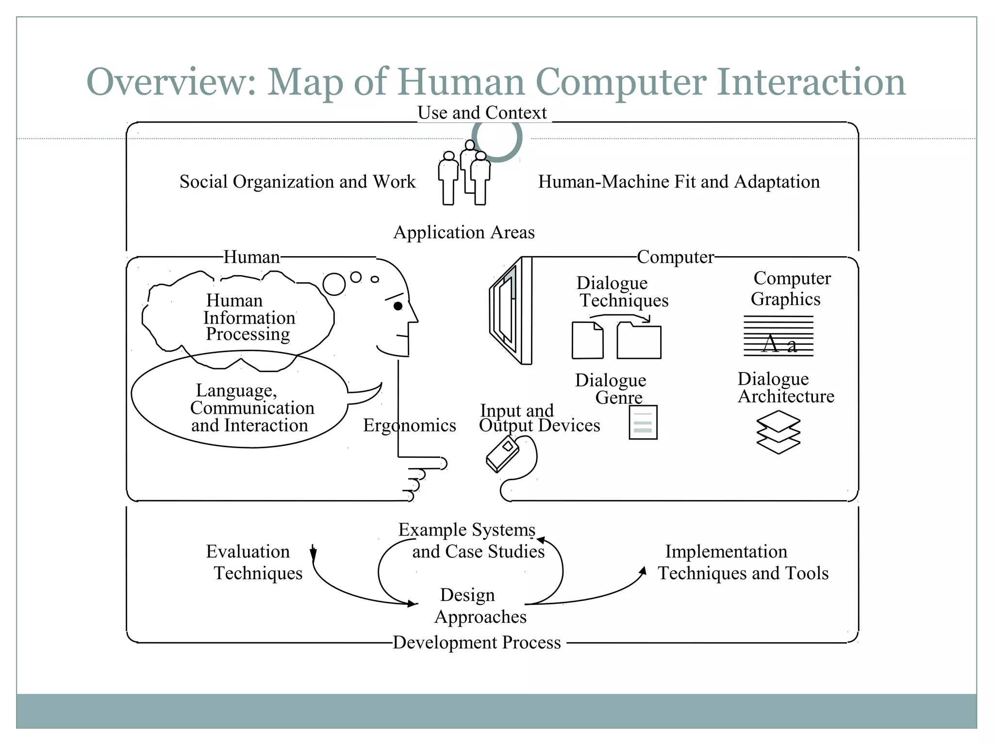 Overview: Map of Human Computer Interaction
Input and
Output Devices
Dialogue
Techniques
Dialogue
Genre
Application Areas
Ergonomics
Evaluation
Techniques
Design
Approaches
Implementation
Techniques and Tools
Example Systems
and Case Studies
Human
Language,
Communication
and Interaction
Human
Information
Processing
Use and Context
Human-Machine Fit and AdaptationSocial Organization and Work
Computer
Computer
Graphics
Dialogue
Architecture
Development Process
A a
 