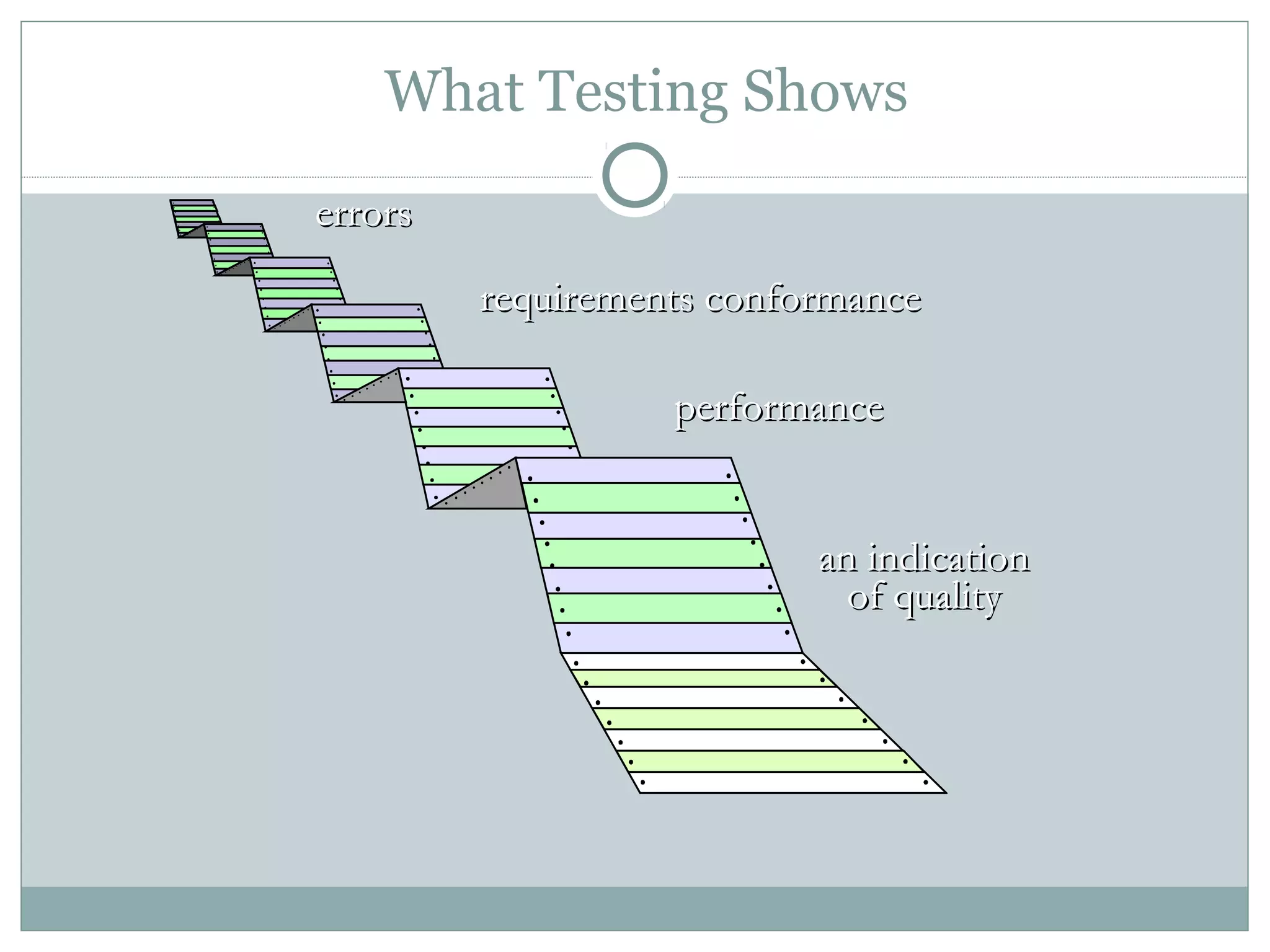 What Testing Shows
errorserrors
requirements conformancerequirements conformance
performanceperformance
an indicationan indication
of qualityof quality
 
