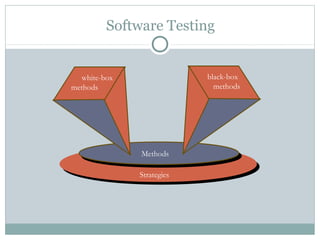 Software Testing
Methods
Strategies
white-box
methods
black-box
methods
 