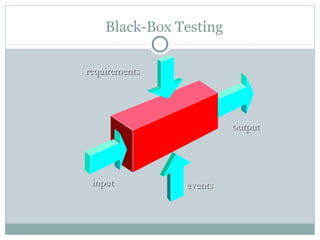 Black-Box Testing
requirementsrequirements
eventseventsinputinput
outputoutput
 