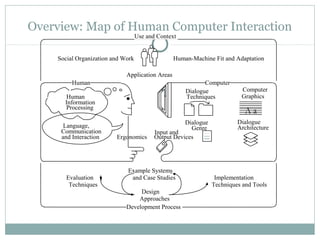 Overview: Map of Human Computer Interaction
Input and
Output Devices
Dialogue
Techniques
Dialogue
Genre
Application Areas
Ergonomics
Evaluation
Techniques
Design
Approaches
Implementation
Techniques and Tools
Example Systems
and Case Studies
Human
Language,
Communication
and Interaction
Human
Information
Processing
Use and Context
Human-Machine Fit and AdaptationSocial Organization and Work
Computer
Computer
Graphics
Dialogue
Architecture
Development Process
A a
 