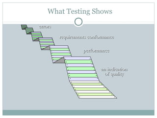 What Testing Shows
errorserrors
requirements conformancerequirements conformance
performanceperformance
an indicationan indication
of qualityof quality
 