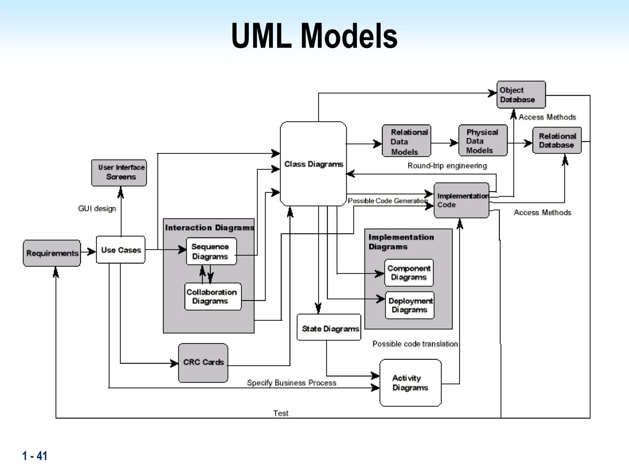 ObjectOrientedSystems.ppt
