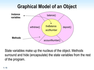 1 - 13
Graphical Model of an Object
State variables make up the nucleus of the object. Methods
surround and hide (encapsulate) the state variables from the rest
of the program.
theBalance
acctNumber
accountNumber()
balance()
Instance
variables
Methods
deposit()
withdraw()
 
