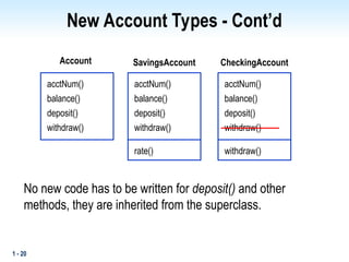 1 - 20
New Account Types - Cont’d
deposit()
acctNum()
balance()
withdraw()
deposit()
acctNum()
balance()
withdraw()
deposit()
acctNum()
balance()
withdraw()
rate() withdraw()
Account CheckingAccount
SavingsAccount
No new code has to be written for deposit() and other
methods, they are inherited from the superclass.
 