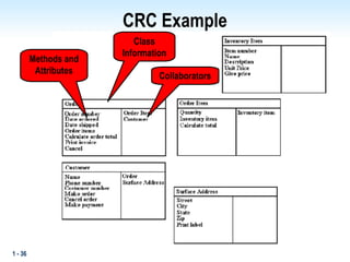 1 - 36
CRC Example
Methods and
Attributes
Class
Information
Collaborators
 