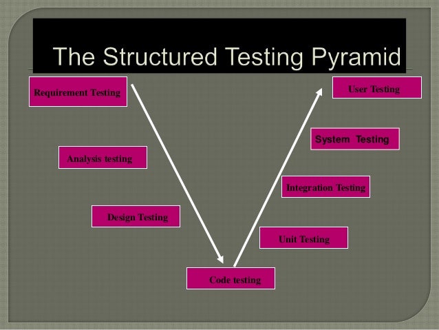 Requirement Testing
Analysis testing
Design Testing
Code testing
Integration Testing
Unit Testing
User Testing
System Test...