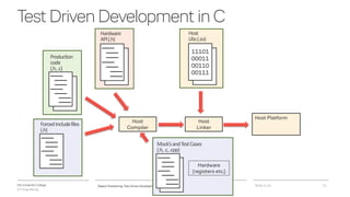 VIA University College
ICT-Engineering
TestDrivenDevelopmentinC
2018-11-21Object Orientering, Test Driven Development og C - InfinIT - Ib Havn, iha@via.dk 11
Host
Compiler
Host Platform
Production
code
(.h,.c)
Hardware
API(.h)
Host
Linker
11101
00011
00110
00111
Host
Libs(.so)
ForcedIncludefiles
(.h)
Mock’sandTestCases
(.h,.c,.cpp)
Hardware
(registers etc.)
 