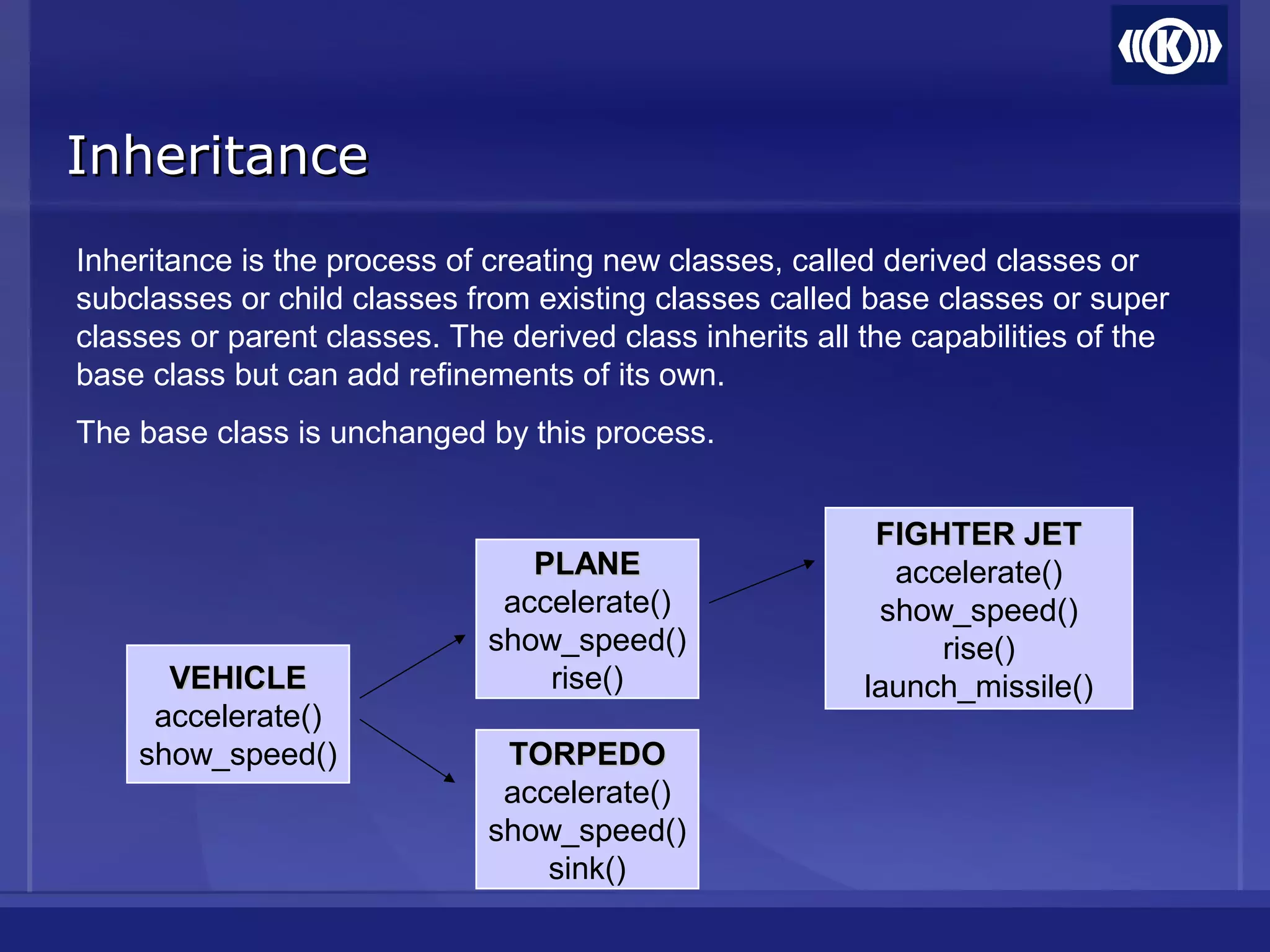 InheritanceInheritance
Inheritance is the process of creating new classes, called derived classes or
subclasses or child classes from existing classes called base classes or super
classes or parent classes. The derived class inherits all the capabilities of the
base class but can add refinements of its own.
The base class is unchanged by this process.
VEHICLEVEHICLE
accelerate()
show_speed()
PLANEPLANE
accelerate()
show_speed()
rise()
TORPEDOTORPEDO
accelerate()
show_speed()
sink()
FIGHTER JETFIGHTER JET
accelerate()
show_speed()
rise()
launch_missile()
 